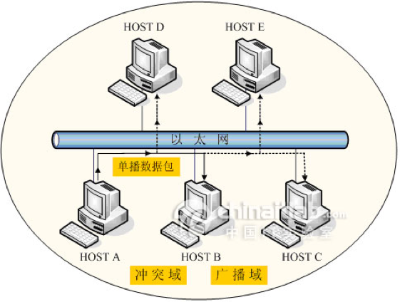 设备划分冲突域和广播域的区别_怎么看有几个广播域和冲突域