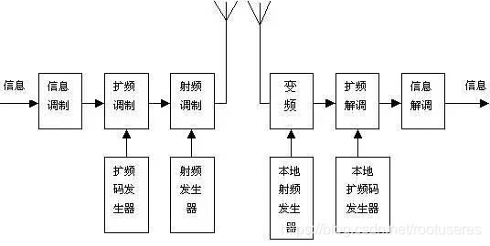 扩频通信原理