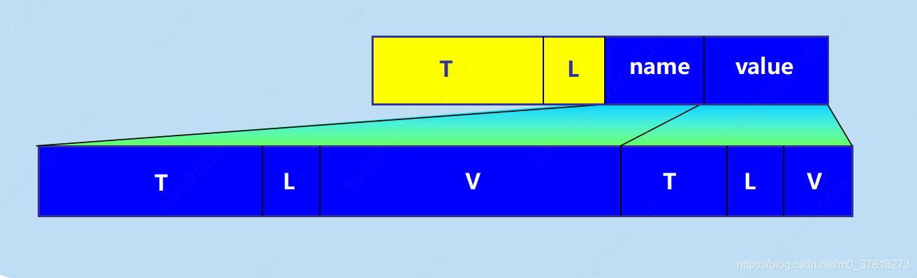 TLV 中的 V 字段可嵌套其他数据元素的 TLV 字段