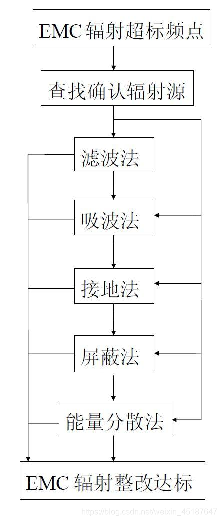 EMC rectification six steps