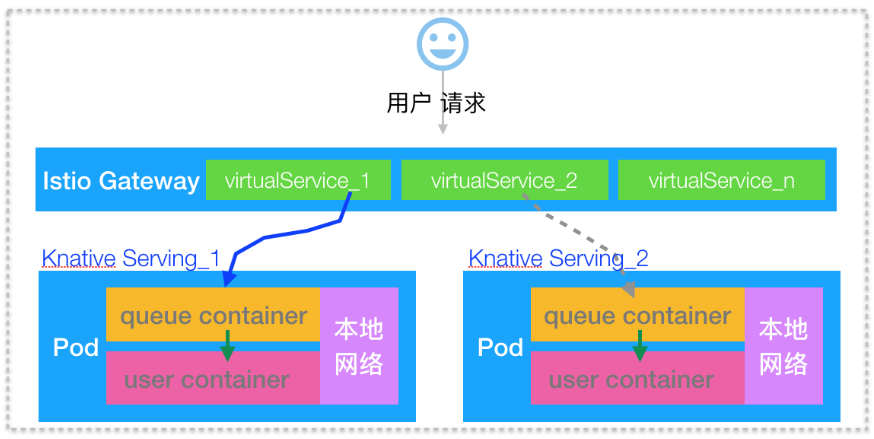 Knative 初体验：Serving Hello World