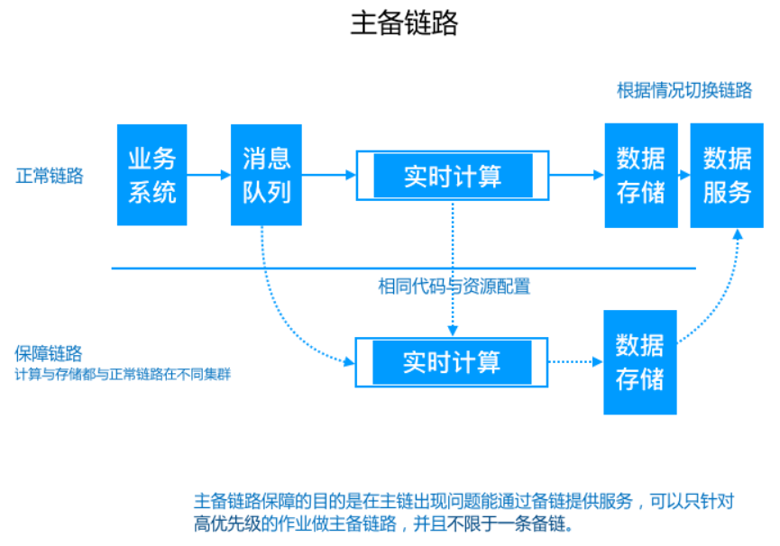 数据仓库介绍与实时数仓案例