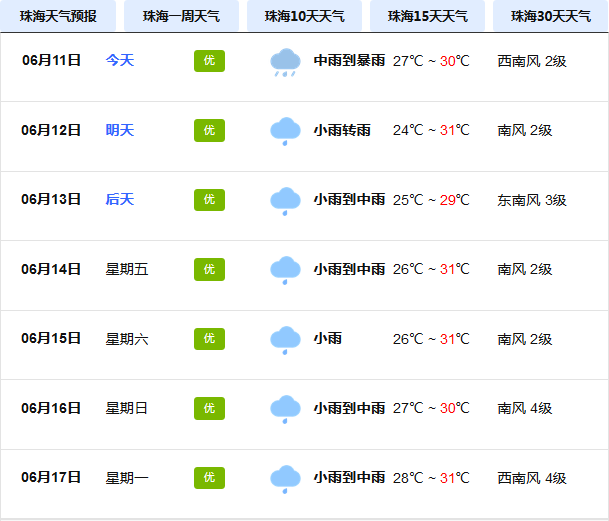 珠海天气预报7天图片