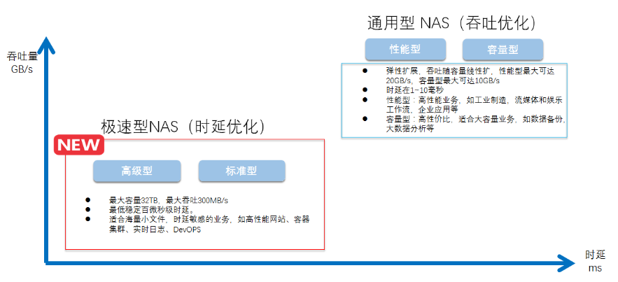 使用阿里云极速型NAS构建高可用的GitLab