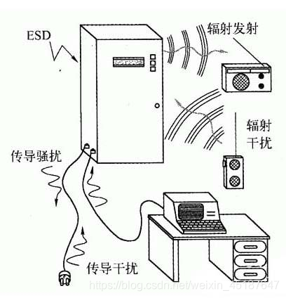 EMC电磁兼容全面解析