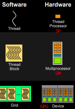 硬件角度和软件角度解释CUDA的线程模型