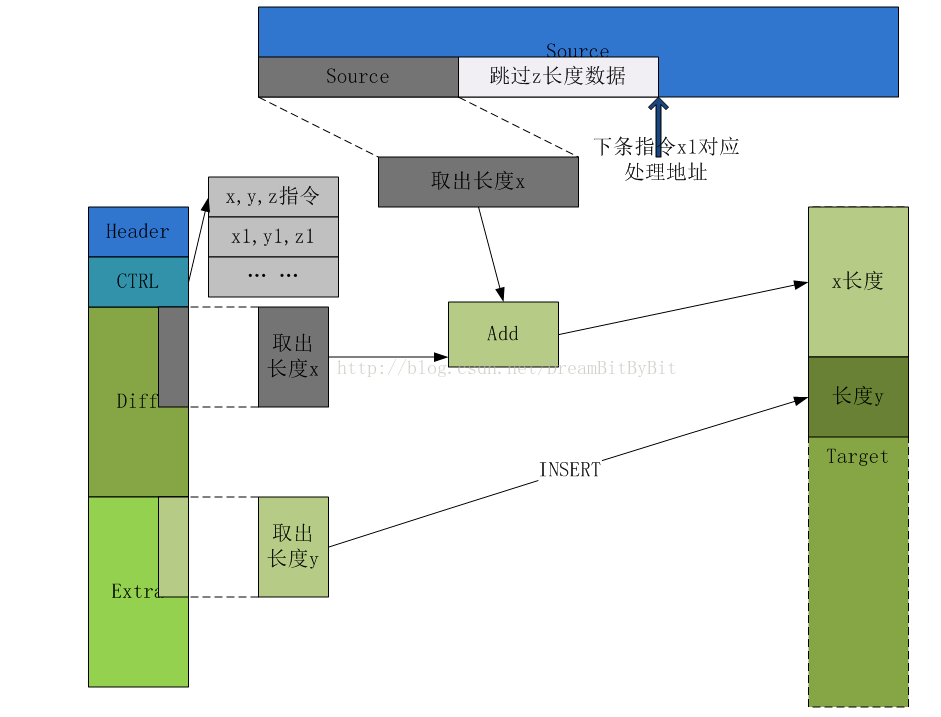 Ota差分算法 Bsdiff Hdiffpatch Xdelta3 和ota升级update Zip介绍 好记性还是要多记录 程序员宅基地 差分升级算法 程序员宅基地