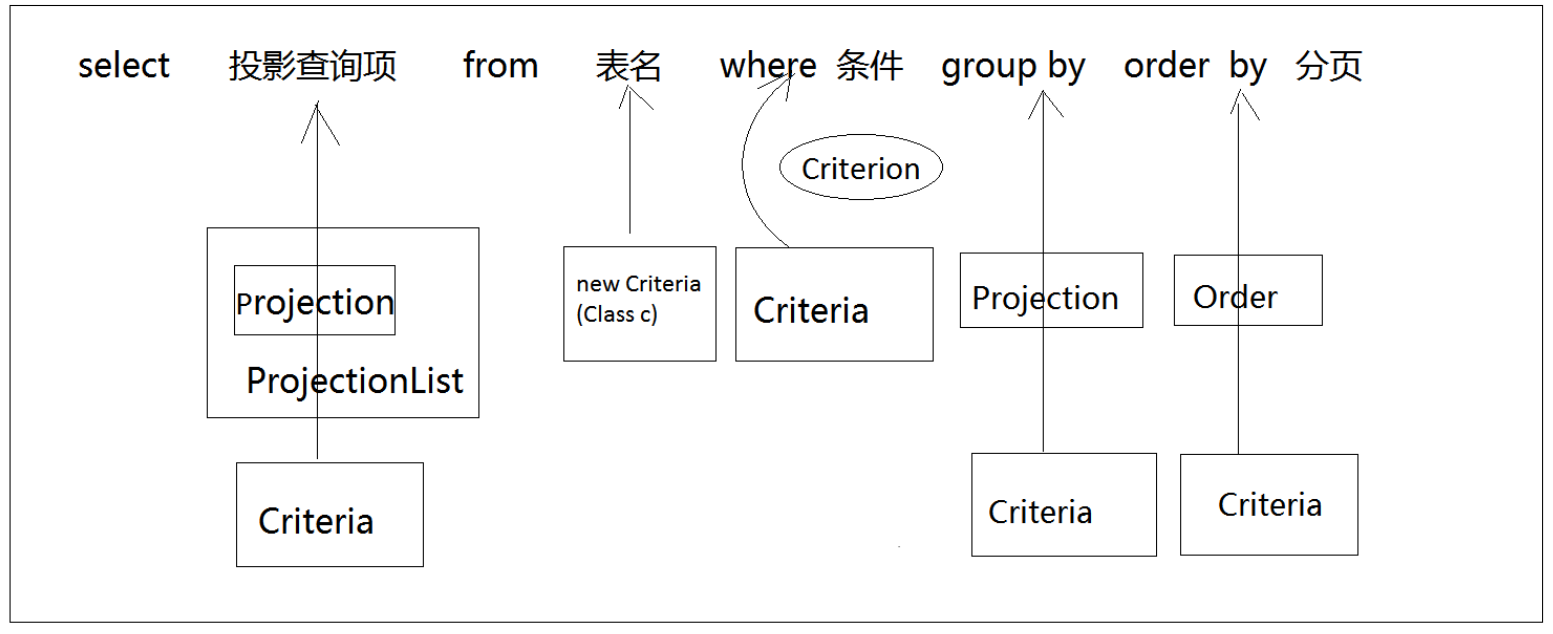 Hibernate Criteria Criteria 5 2 5 2 API projections 