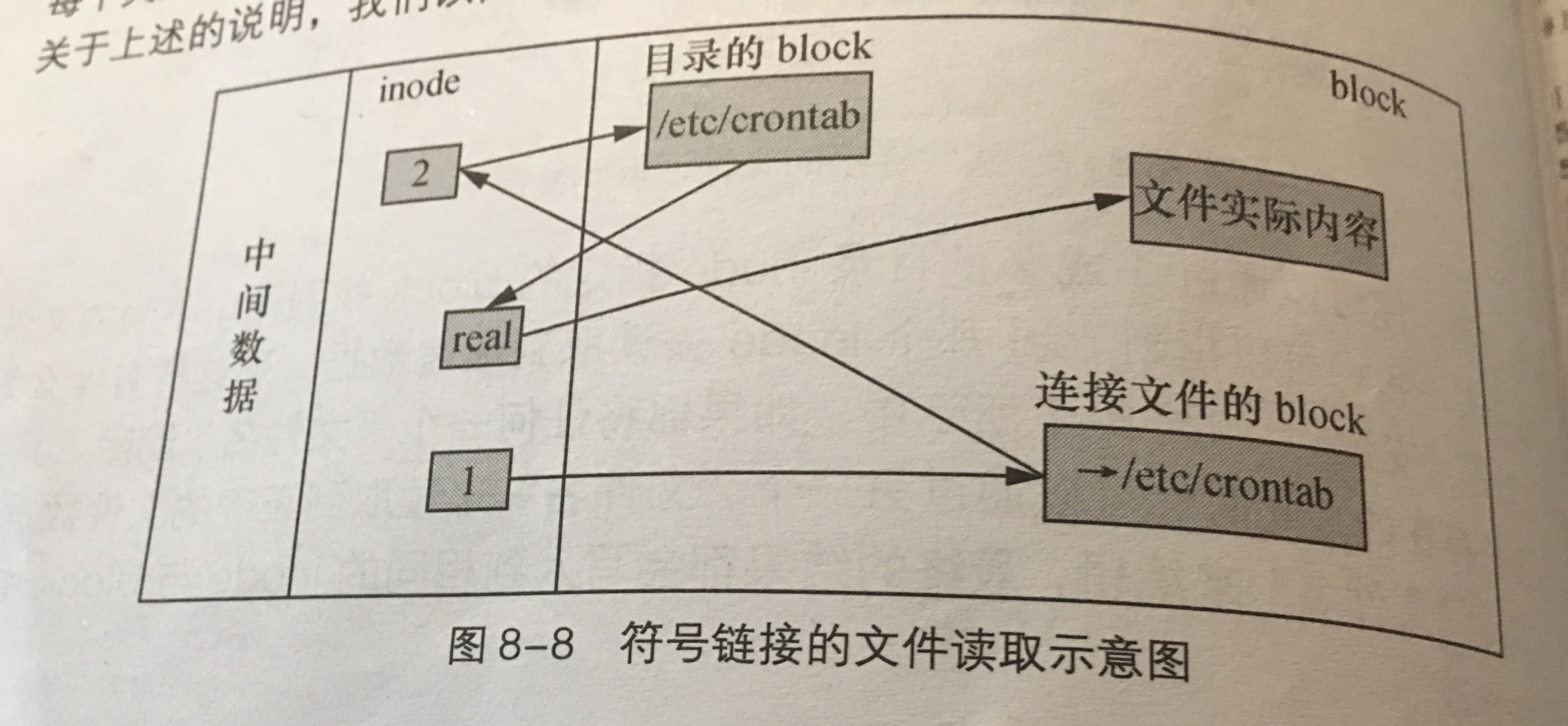 Linux: 浅谈连接文件ln