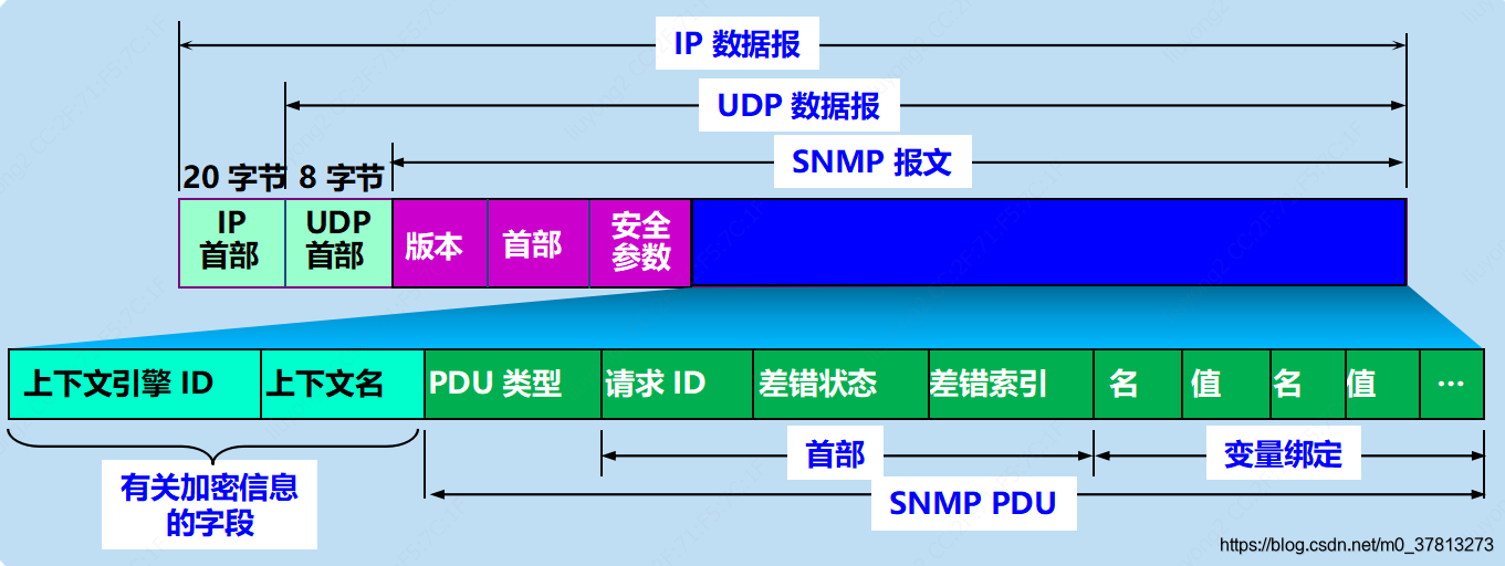 SNMP的报文格式