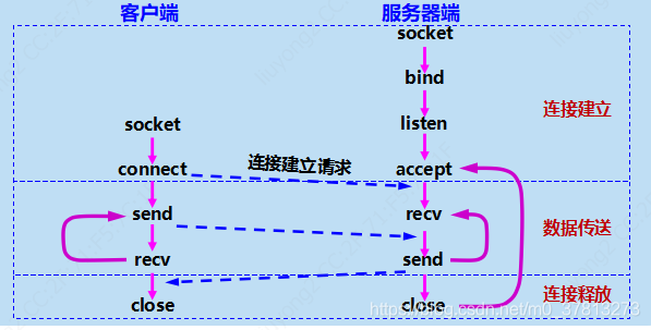 连接建立阶段