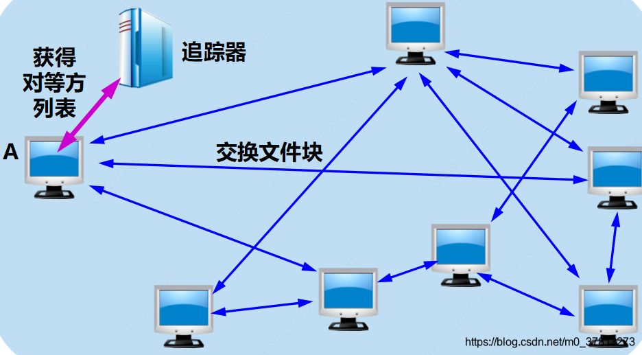 使用 P2P 的比特洪流 BT