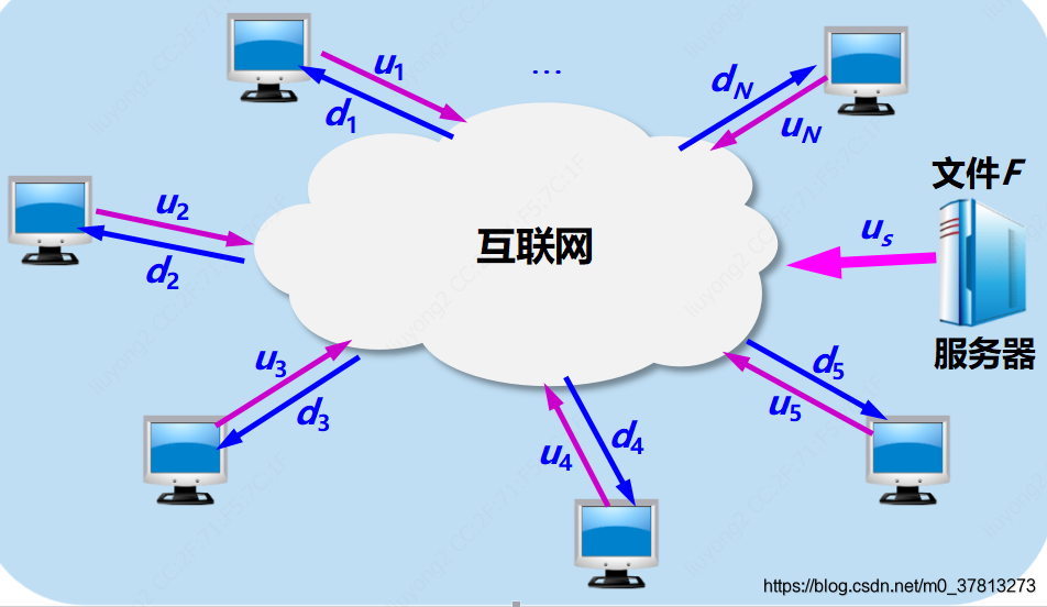 P2P 文件分发的分析