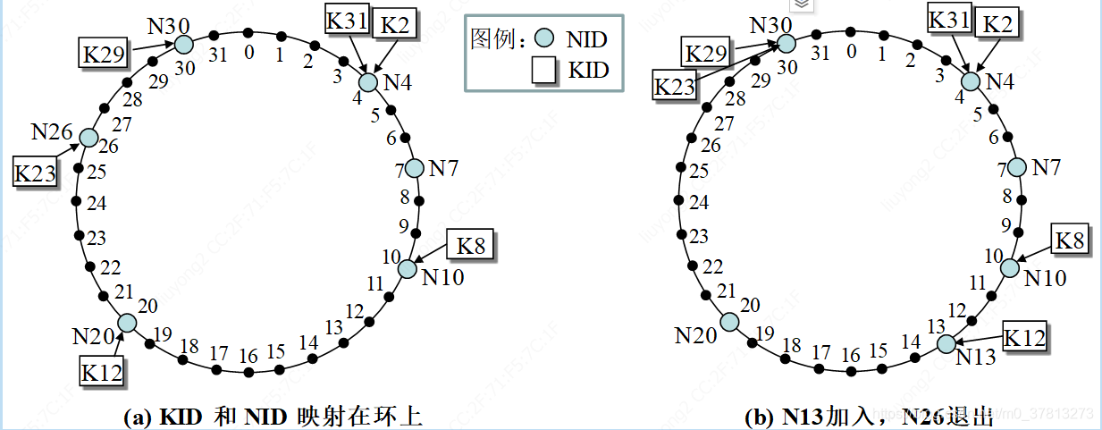 基于 DHT 的 Chord 环