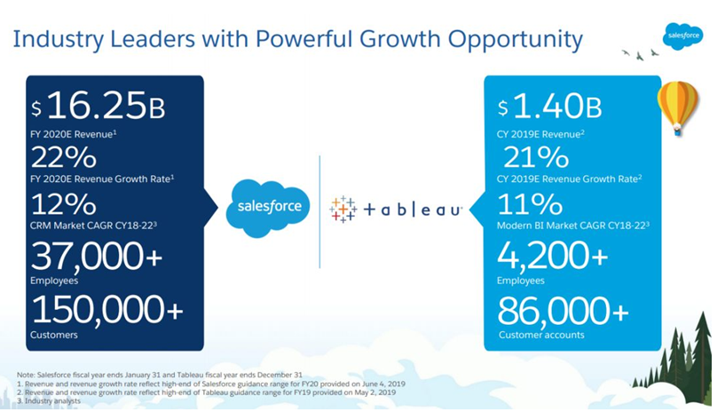 157 亿美元收购Tableau，Salesforce在下一盘怎样的棋？