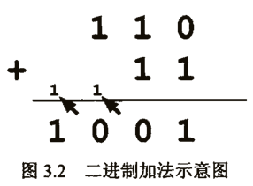 计算机简单门电路和加法运算