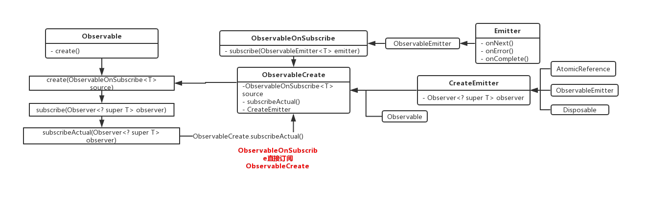 RxJava2没有其他操作时