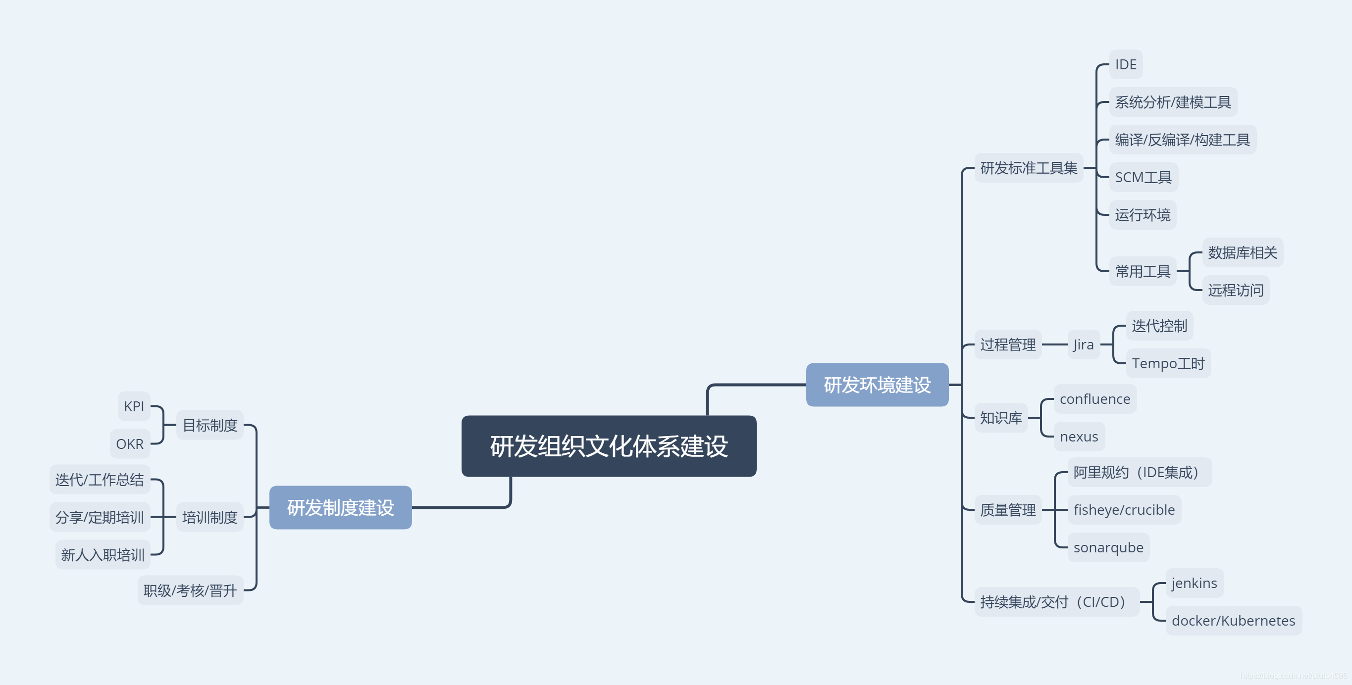 R & D organization building cultural system