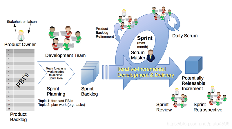 Scrum Process Overview