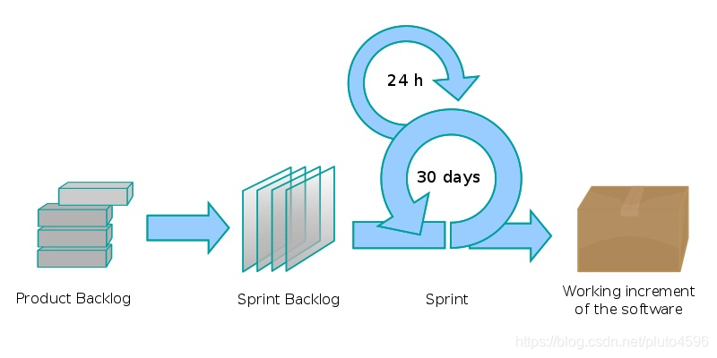 Scrum single iteration