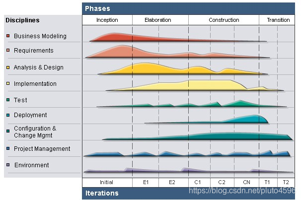 RUP phases and core workflows