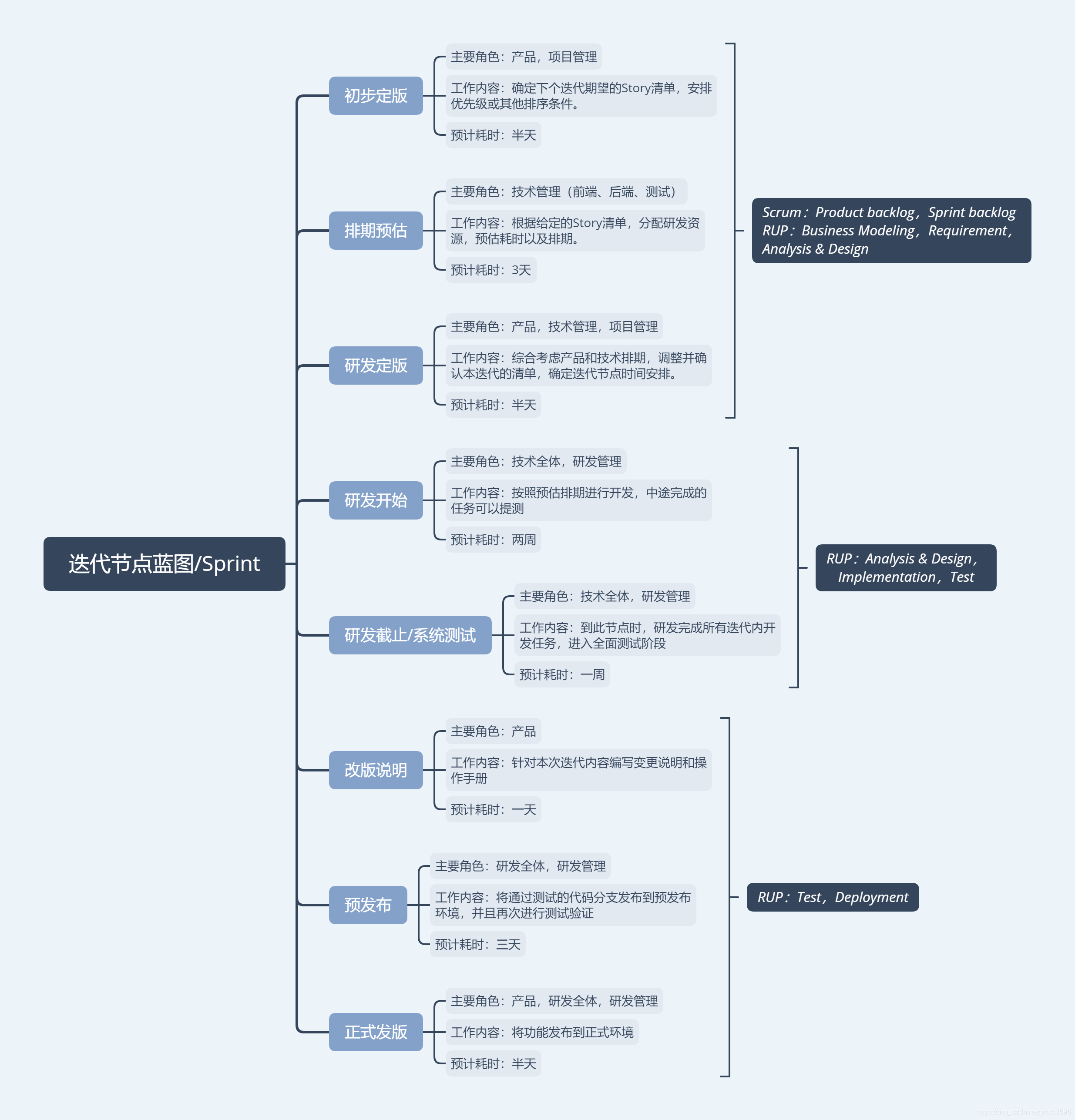 Iteration node blueprint