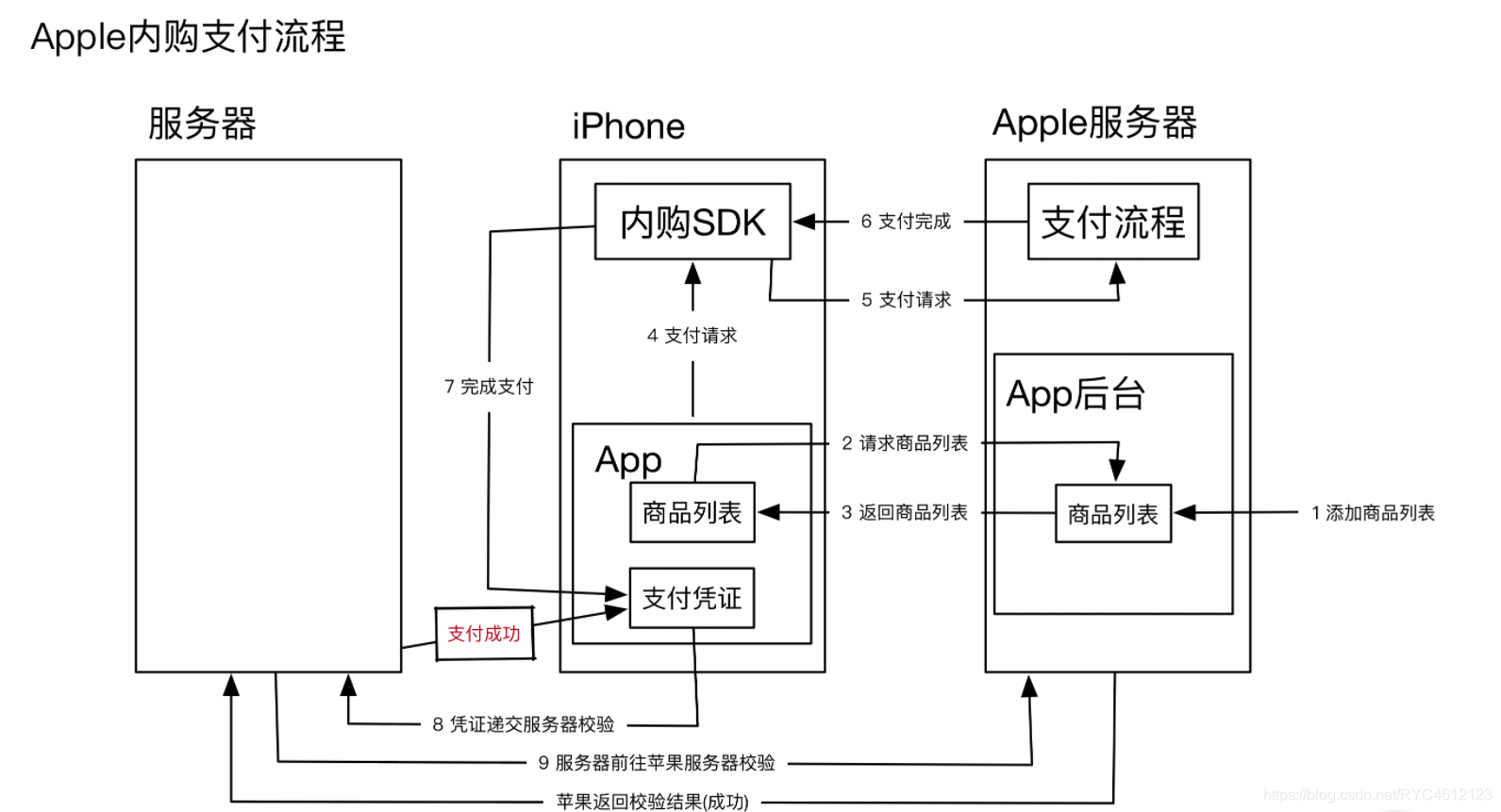 苹果支付流程图