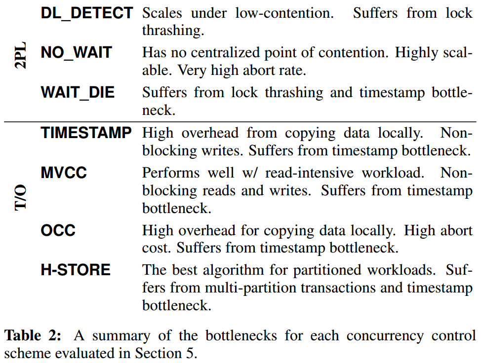 Staring into the Abyss: An Evaluation of Concurrency Control with One Thousand Cores 论文阅读笔记