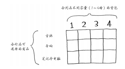 《算法图解》-9动态规划 背包问题，行程最优化