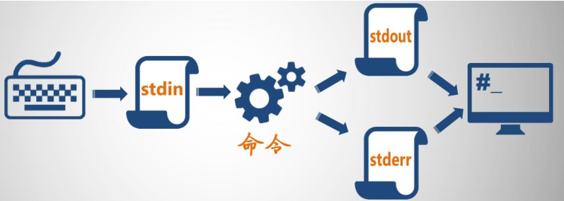 Linux学习之旅 三 重定向与管道 123 机器人的博客 程序员资料 程序员资料