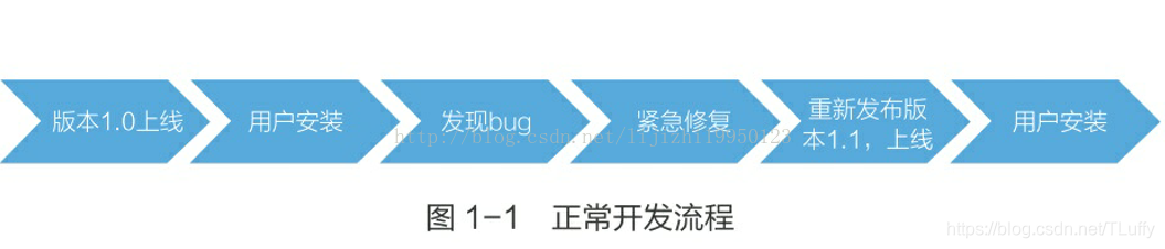 修复bug流程图