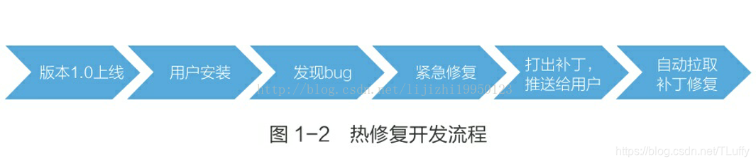热修复流程图