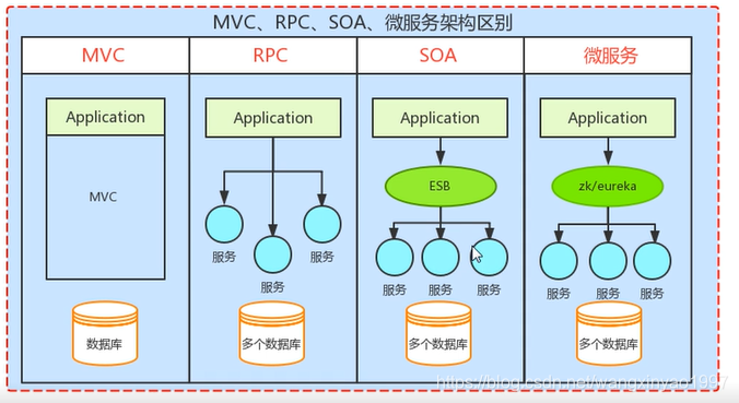 MVC、RPC、SOA、微服务架构之间的区别