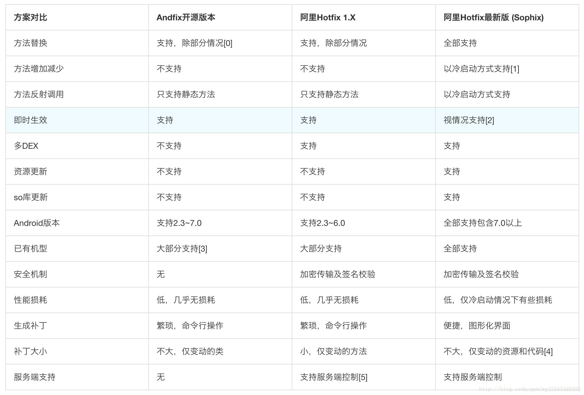 阿里系方案对比图