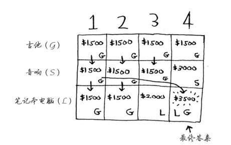 算法圖解9動態規劃揹包問題行程最優化