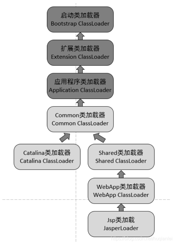 Tomcat服务器的类加载架构