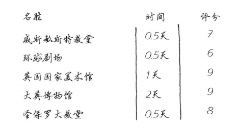 《算法图解》-9动态规划 背包问题，行程最优化