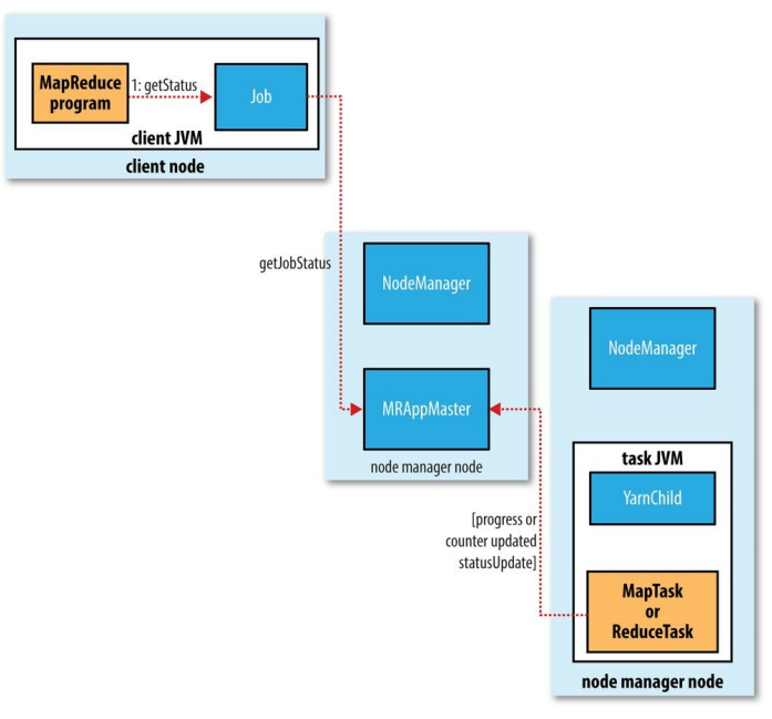 MapReduce：作业运行机制