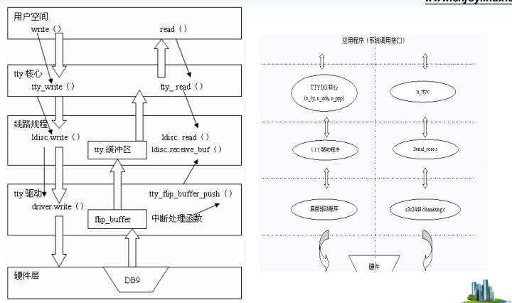 Linux串口驱动程序(1)-tty驱动程序架构_少侠好走位的博客-CSDN博客_linux串口tty