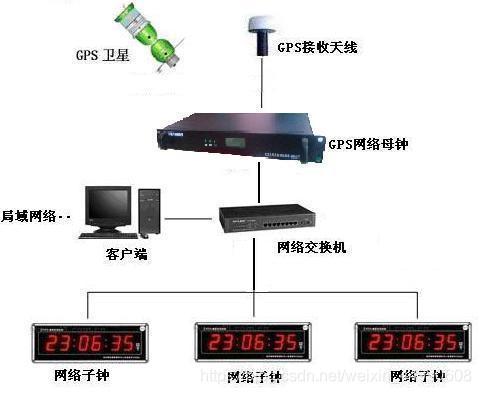 NTP网络子母钟系统