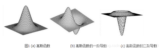 Laplacian算子-Log算子-Dog算子边缘检测原理合集及实现_dog 和log k=1.6-CSDN博客