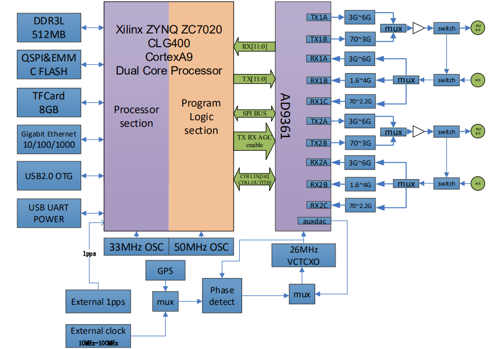 YunSDR Y320 FPGA （一）