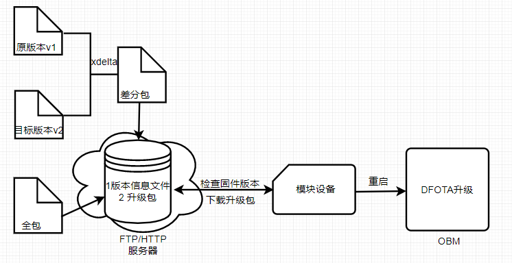 ASR DFOTA概要设计说明_Suvine的专栏-CSDN博客_asr1802 at