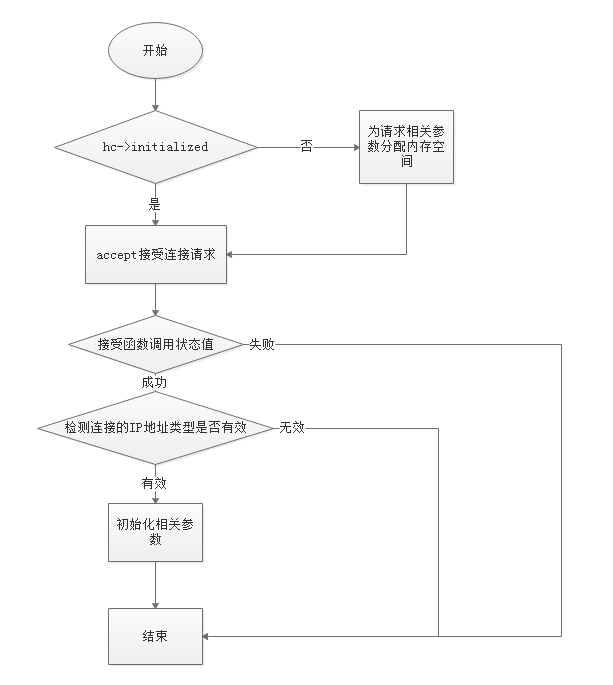 Thttpd源程序解析14 连接过程详解