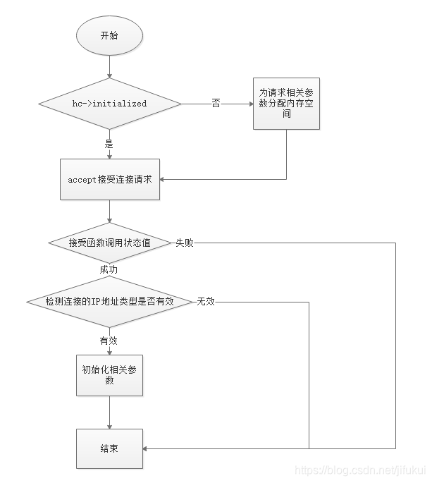 Thttpd源程序解析14 连接过程详解