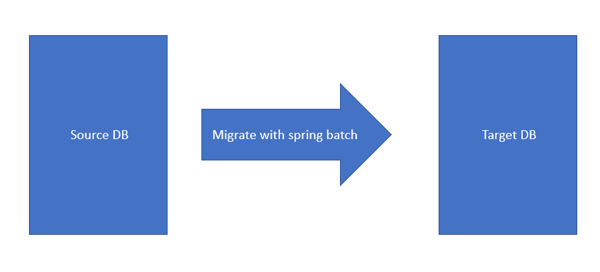 Spring Boot Batch Chunk Size