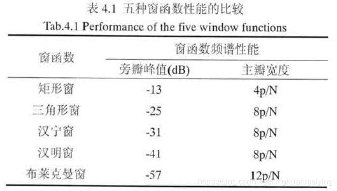 FFT中常用窗函数_fft窗函数-CSDN博客