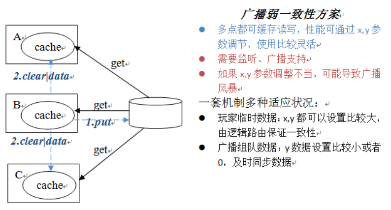 高性能服务器架构思路【不仅是思路】