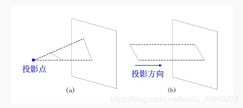 Opengl Opengl几何变换的秘密 投影 透视投影 平行投影 正投影 用01改变世界 Csdn博客