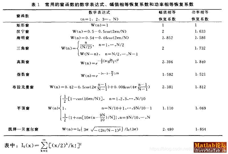 FFT中常用窗函数_fft窗函数-CSDN博客